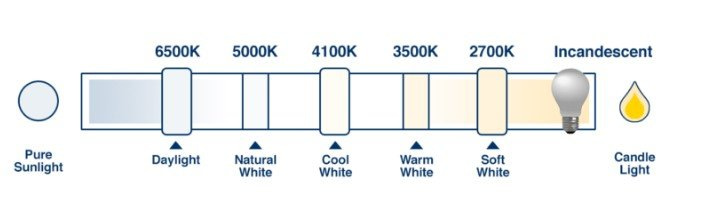 Colour temperature guide