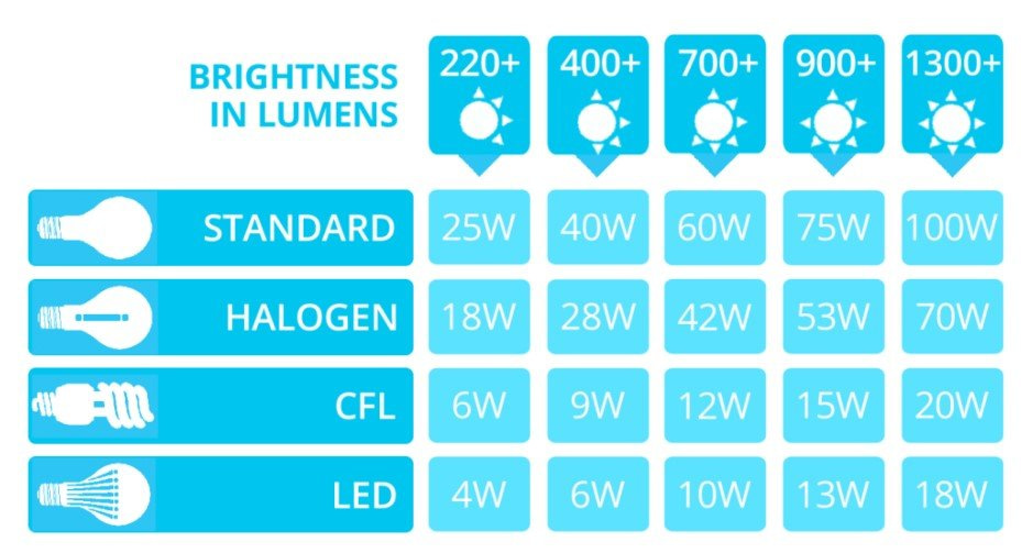 LED conversion guide